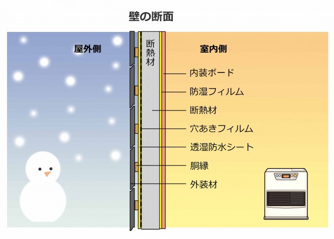 壁内結露を防ぐ_壁の断面