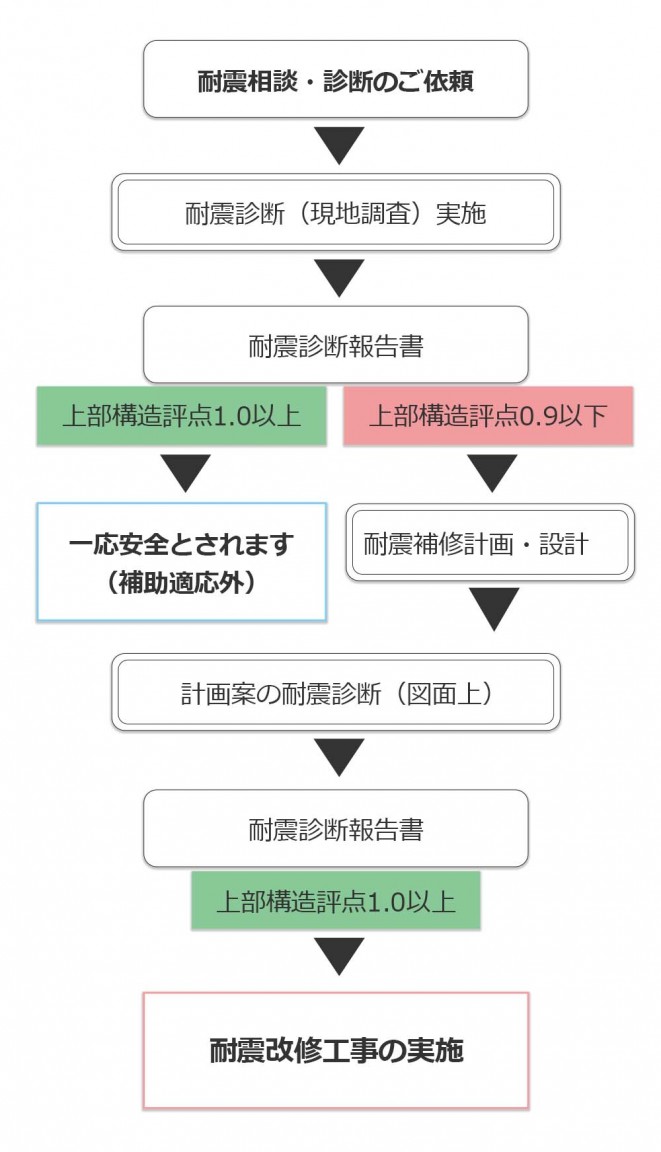 耐震診断から改修の流れ