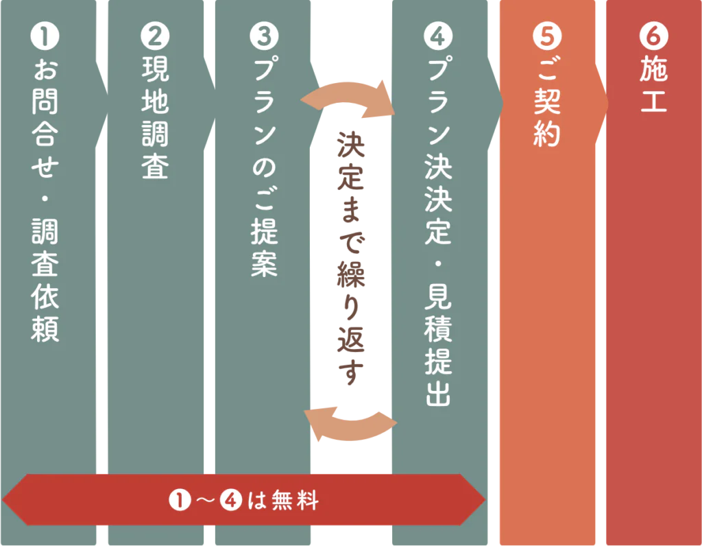 はじめての方へ｜新潟市北区、東区、江南区、聖籠町、新発田市、阿賀野市のリフォーム
