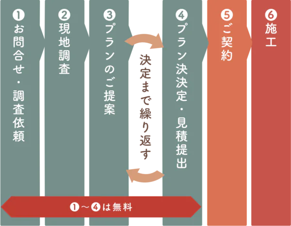 リフォーム相談からの流れ
