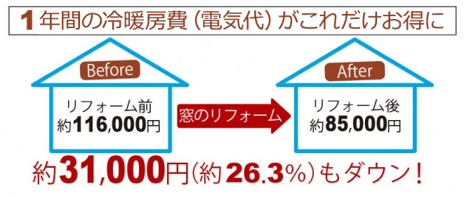 断熱リフォーム｜新潟市北区、東区、江南区、聖籠町、新発田市、阿賀野市のリフォーム
