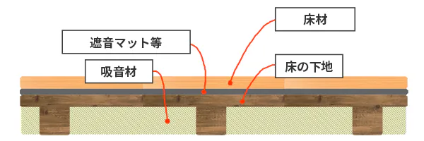 床の防音対策_吸音材を敷く