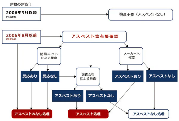 アスベスト調査の流れ