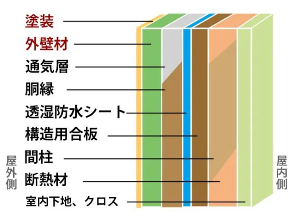 外壁のつくり