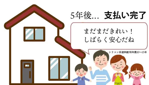5年後。外壁塗装費用支払い完了