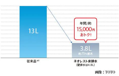 新旧トイレの節水比較