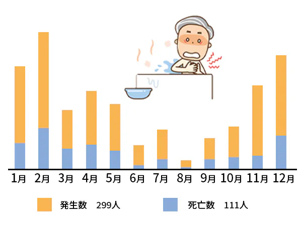 ヒートショックの発生件数グラフ