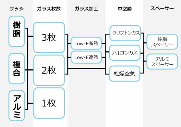 窓の種類表