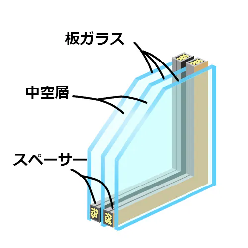 トリプルガラス