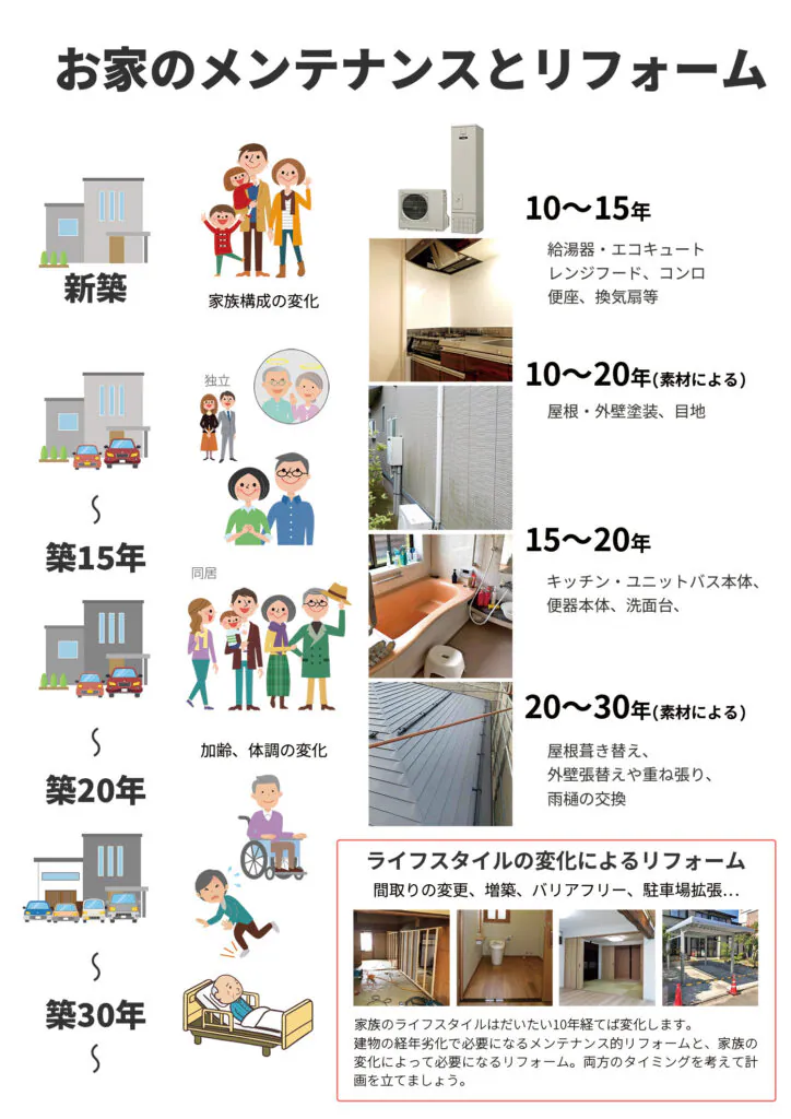 築何年くらいからリフォームを検討するべき？｜新潟市北区、東区、江南区、聖籠町、新発田市、阿賀野市のリフォーム