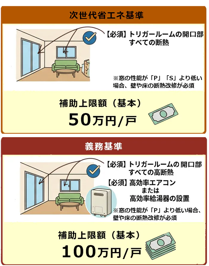 みらいエコ住宅2026_平成3年以前に建てられた家の場合の必須工事と補助額