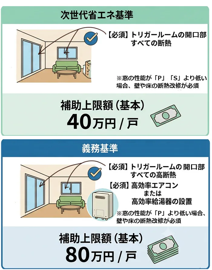 みらいエコ住宅2026_平成4年から28年に建てられた家の場合の必須工事と補助額