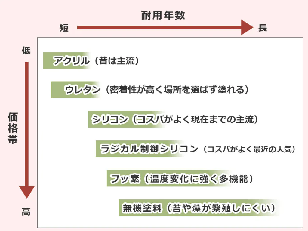 塗料比較表（価格帯と耐用年数）