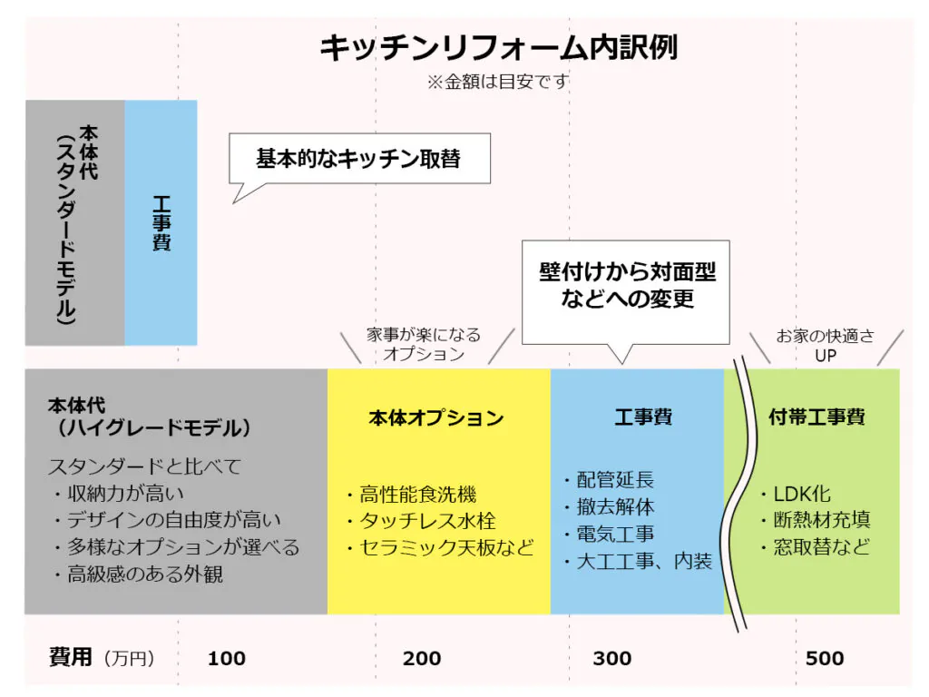 キッチンリフォーム｜1947年創業｜新潟市北区、東区、江南区、聖籠町、新発田市、阿賀野市のリフォーム